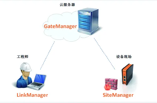 Sistema de monitoreo remoto